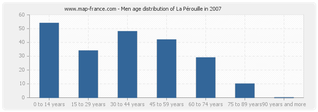 Men age distribution of La Pérouille in 2007